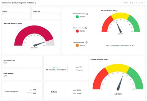 Quality Management Dashboard - Construction KPIs | Bold BI