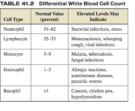 White Blood Cell Count Chart