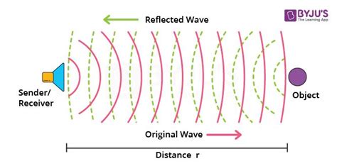 Reflection of Sound | Laws of Reflection of Sound | Applications