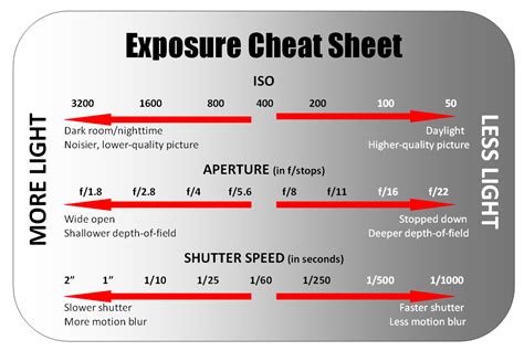 Exposure Cheat Sheet: I made this for a high school photography class I'm designing curriculum ...