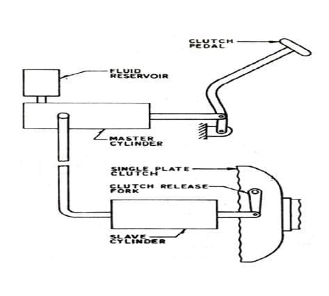 Hydraulic clutch: Definition, Construction, Working, Function, Advantages [Notes & PDF]