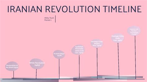 Iranian Revolution Timeline