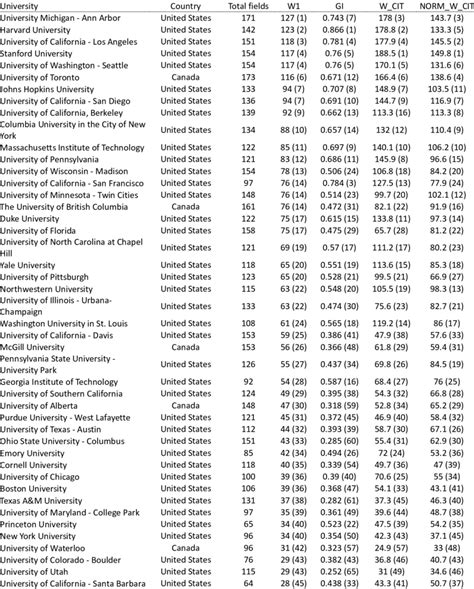 List of North American universities by number of fields in top 30%... | Download Table