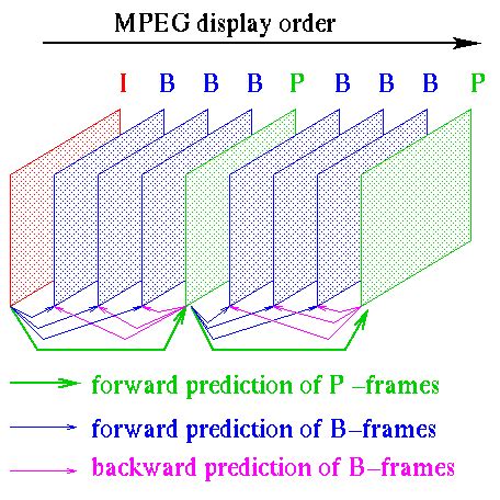 prediction - Computation of B-Frames in MPEG video coding - Stack Overflow