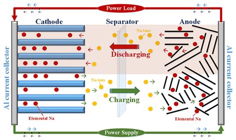 Sodium Ion Battery: The Definitive Guide | ELB Energy Group