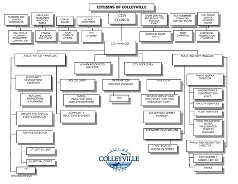 Organizational Chart | Colleyville, TX