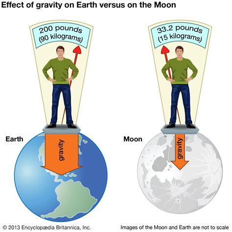 gravity - Kids | Britannica Kids | Homework Help