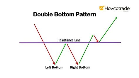 What Is A Double Bottom Pattern? How To Use It Effectively - How To Trade Blog