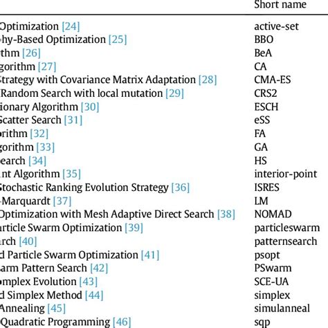 List of nonlinear optimization algorithms considered for comparison ...