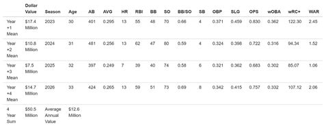 2023 Jurickson Profar Contract. In this article, I will again be… | by ...