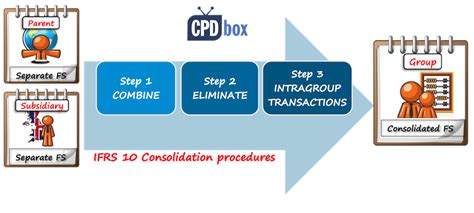 IFRS 10 Consolidated Financial Statements - CPDbox - Making IFRS Easy