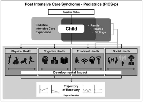 Pediatric Post-Intensive Care Syndrome (PICS) | Neurocritical Care Follow-Up Program ...