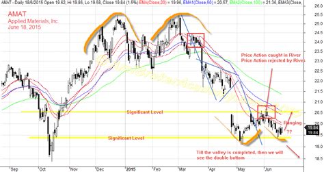 Applied Materials Stock Analysis | AMAT | US Stocks Analysis - AmiBrokerAcademy.com