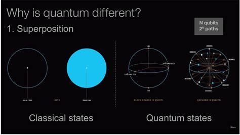 The Need, Promise, and Reality of Quantum Computing | by Jason Roell ...