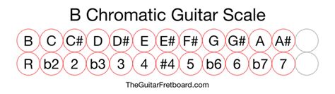 B Chromatic Guitar Scale - The Guitar Fretboard