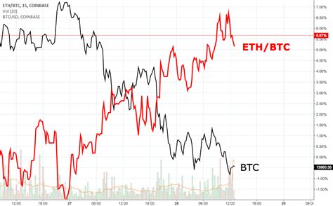 ETH/BTC exchange ratio best as LTC,ETH and BTC adjust for COINBASE:ETHBTC by doneuron — TradingView