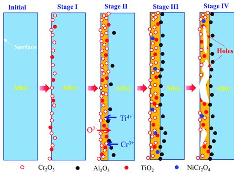 Diagram of the oxidation process. | Download Scientific Diagram