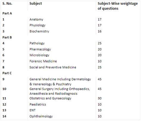 NEET PG Exam Pattern & Syllabus 2024 - Important topics