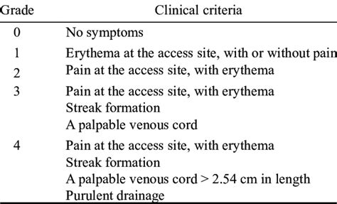 The visual infusion phlebitis scale [17] | Download Table