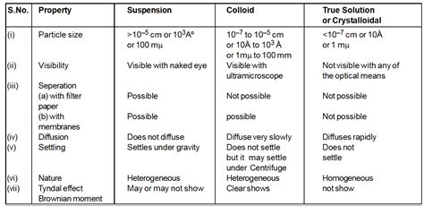 Colloidal Solution Definition | Examples | Types for Class 12, IIT-JEE, NEET