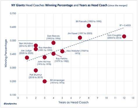 [OC] NY Giants head coaches W-L records and years as Giants HC : r/nfl