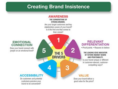 Brand Equity | Branding Strategy Insider