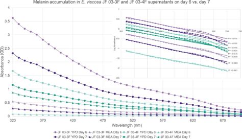 Days 6 and 7 results of daily melanin extraction from E. viscosa JF... | Download Scientific Diagram