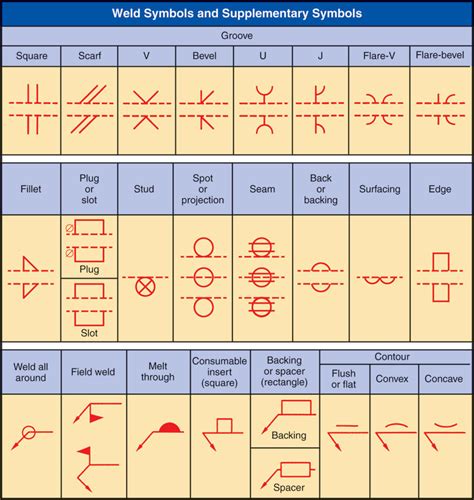 Welding Symbols And Meanings