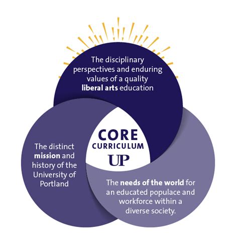 University Core | University of Portland