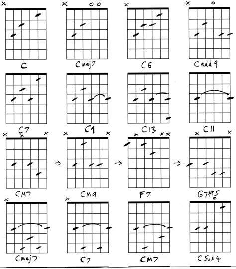 Guitar C Chord Shapes | hubpages