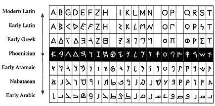 Intro to Typography - Spring 2012: Phoenician and Greek Alphabet Reference