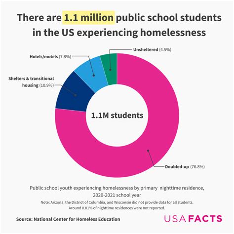 What can McKinney-Vento Act data reveal about youth homelessness ...