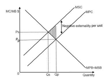 Negative Externality Of Consumption