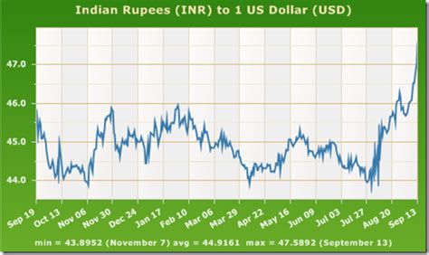 Exchange Rate: Will Rupee touch 50 against the dollar? – Trak.in ...