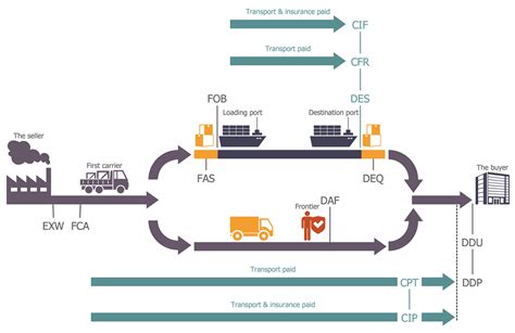 Logistics Flow Chart Template