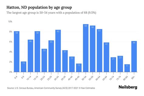 Hatton, ND Population by Age - 2023 Hatton, ND Age Demographics | Neilsberg