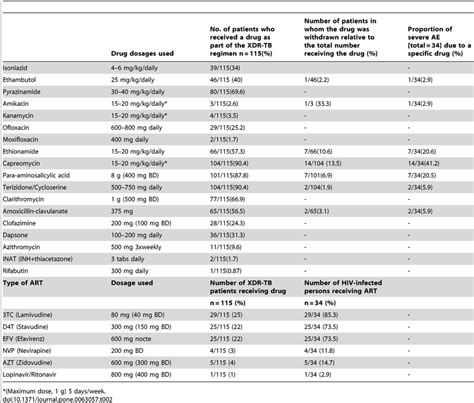 Specific drugs, the dosages used in XDR-TB treatment regimens, and the... | Download Table