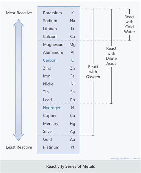 Reactivity Series