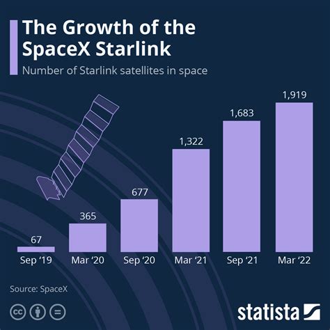 Chart: The Growth of the SpaceX Starlink | Statista