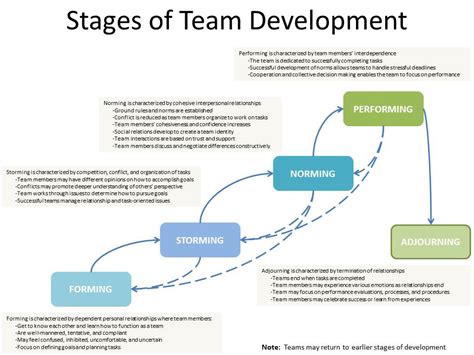 10 Easy Facts About Team Development - Center For Creative Leadership ...