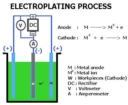 Electroplating | Metallurgy for Dummies