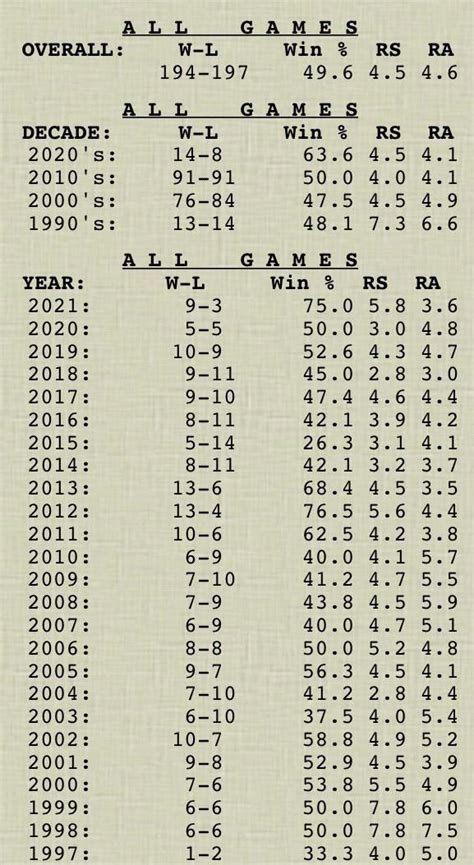 Brewers Cubs H2H rivalry has been remarkably close over time. Hopefully ...