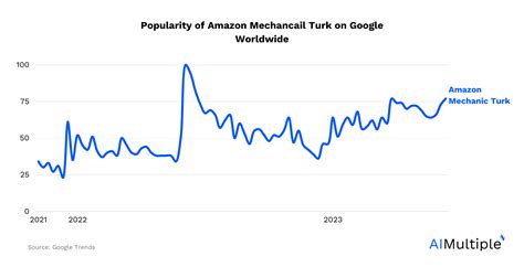 Top 3 Amazon Mechanical Turk Alternatives & Their Evaluation