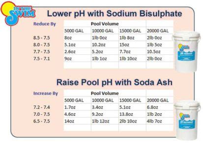 Pool Chemical Levels and Chemical Charts - In The Swim Pool Blog