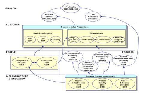 Connecting quality goals to business goals | Download Scientific Diagram