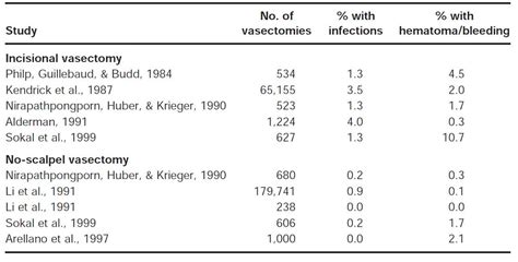 Risk of No-scalpel Compared with Conventional Vasectomy