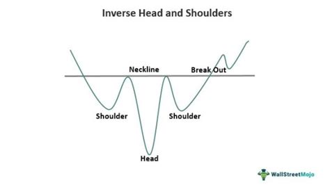 Inverse Head And Shoulders Pattern - Meaning, Example, Trading