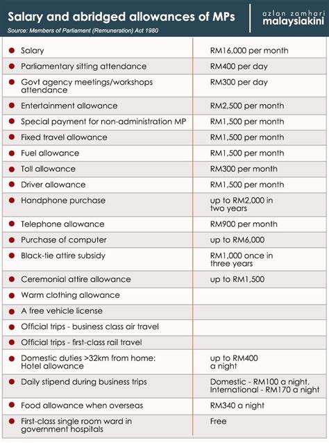 Quite an interesting breakdown of an MP's salary and allowances : r/malaysia