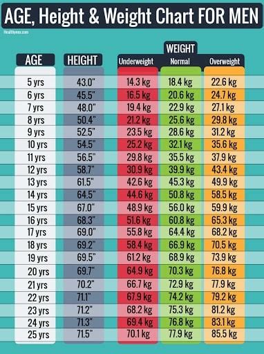 [Easy] Age, Height And Weight Charts For Men & Woman 2020