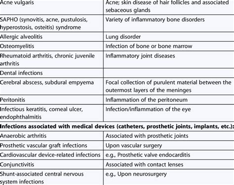 List of P. acnes-associated diseases Condition Comment | Download Table